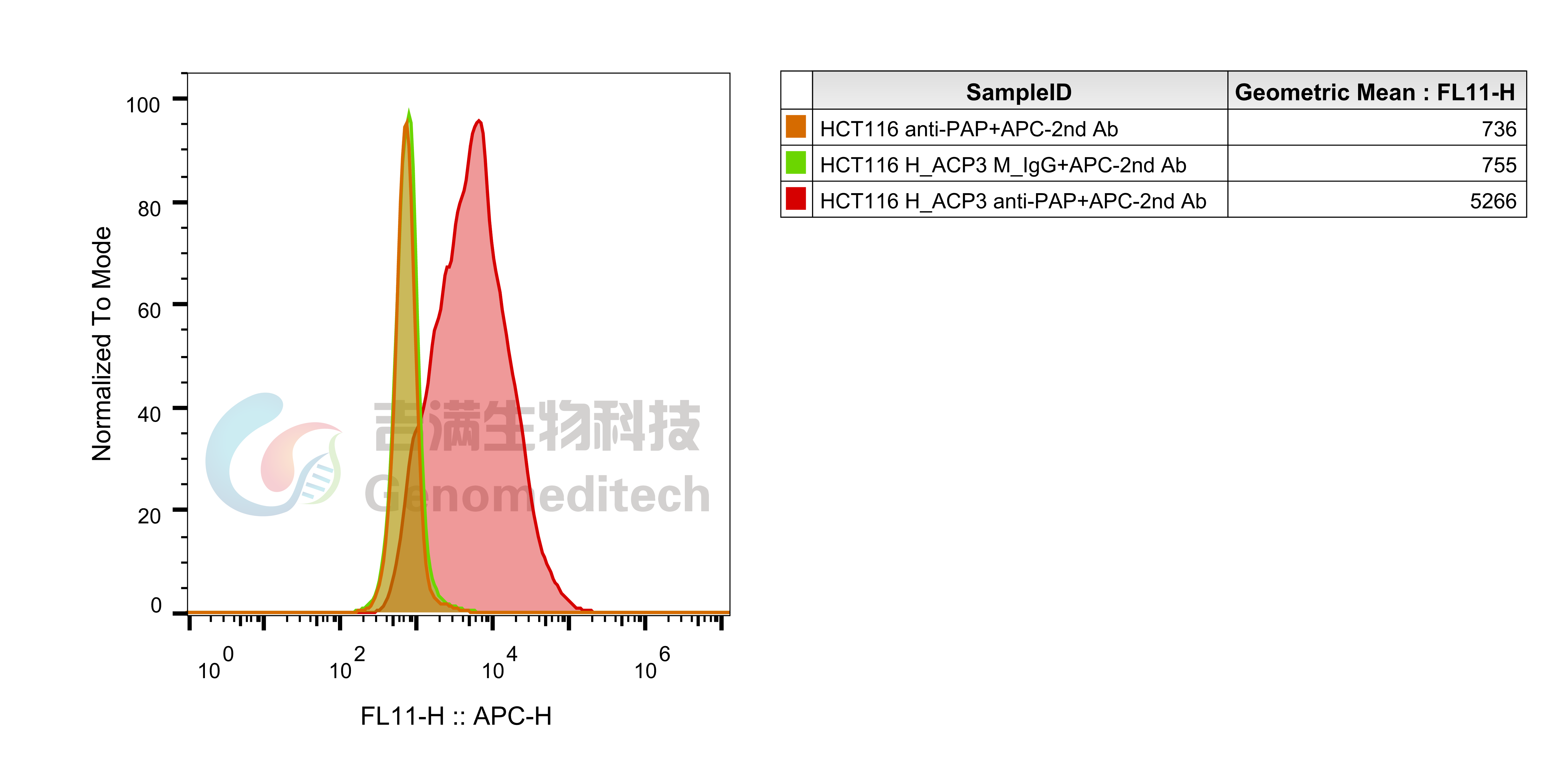 H_ACP3 HCT116 Cell Line